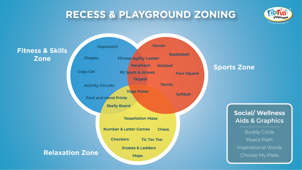 Recess_and_Playground_Zoning_Venn_Diagram_1024x1024