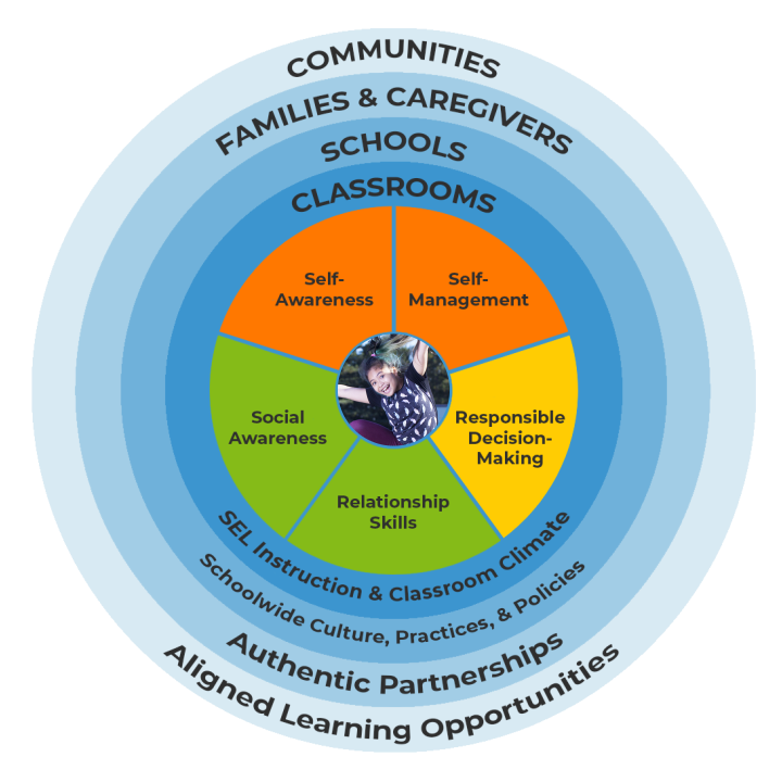 Social Emotional Learning (SEL) Resource Center